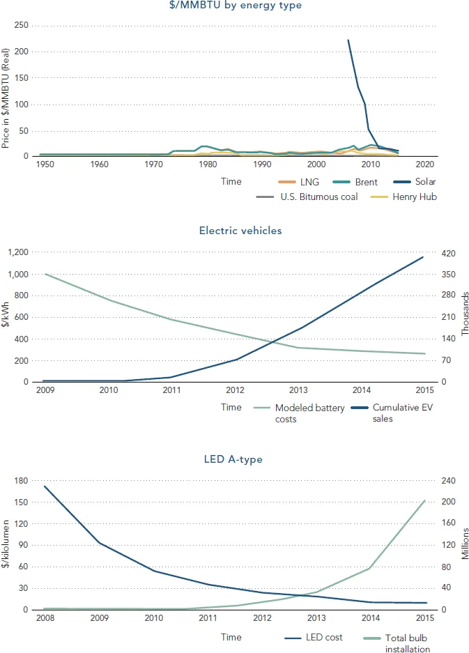 A graphical representation (top) for $/MMBTU by energy type, where price in $/MMBTU (Real) is plotted on the y-axis on a scale of 0—250 and time on the x-axis on a scale of 1950–2020. Five different curves are denoting LNG, Brent, Solar, U.S. Bitumous coal, and Henry hub, respectively. A graphical representation (middle) for electric vehicles, where $/kWh is plotted on the y-axis on a scale of 0–1200 and time on the x-axis on a scale of 2009–2015. Light blue and dark blue curves are denoting modeled battery costs and cumulative EV sales, respectively.  A graphical representation (bottom) for LED A-type, where $/kilolumen is plotted on the y-axis on a scale of 0–180 and time on the x-axis on a scale of 2008–2015. Light blue and dark blue curves are denoting total bulb installation and LED cost, respectively.
