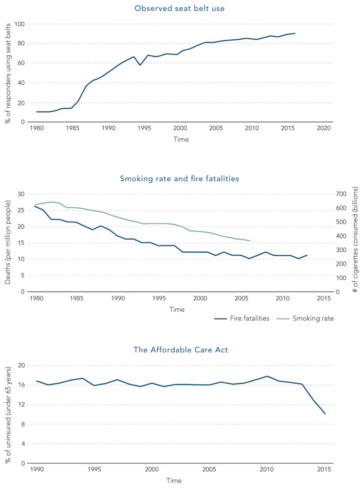 A graphical representation (top) for observed seat belt use, where responders using seat belts (%) is plotted on the y-axis on a scale of 0–100 and time on the x-axis on a scale of 1980–2020. A graphical representation (middle) for smoking rate and fire fatalities, where deaths (per million people) is plotted on the y-axis on a scale of 0–30 and time on the x-axis on a scale of 1980–2015. Light blue and dark blue curves are denoting smoking rate and fire fatalities, respectively.  A graphical representation (bottom) for the affordable care act, where % of uninsured (65 years) is plotted on the y-axis on a scale of 0–20 and time on the x-axis on a scale of 1990–2015.
