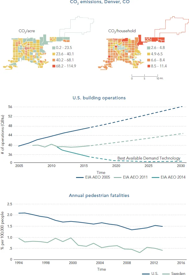 Figure (top) listing CO2 emissions, Denver, CO. A graphical representation (middle) for U.S. building operations, where number  of operations (QBtu) is plotted on the y-axis on a scale of 0–56 and time on the x-axis on a scale of 2005–2030. A graphical representation (bottom) for annual pedestrain fatalities, where % per 100,000 people is plotted on the y-axis on a scale of 0–2.5 and time on the x-axis on a scale of 1994–2016. Dark blue and light blue curves are denoting U.S. and Sweden, respectively.
