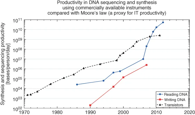 Plot for Estimates of the maximum productivity of DNA synthesis and sequencing enabled by commercially available instruments.