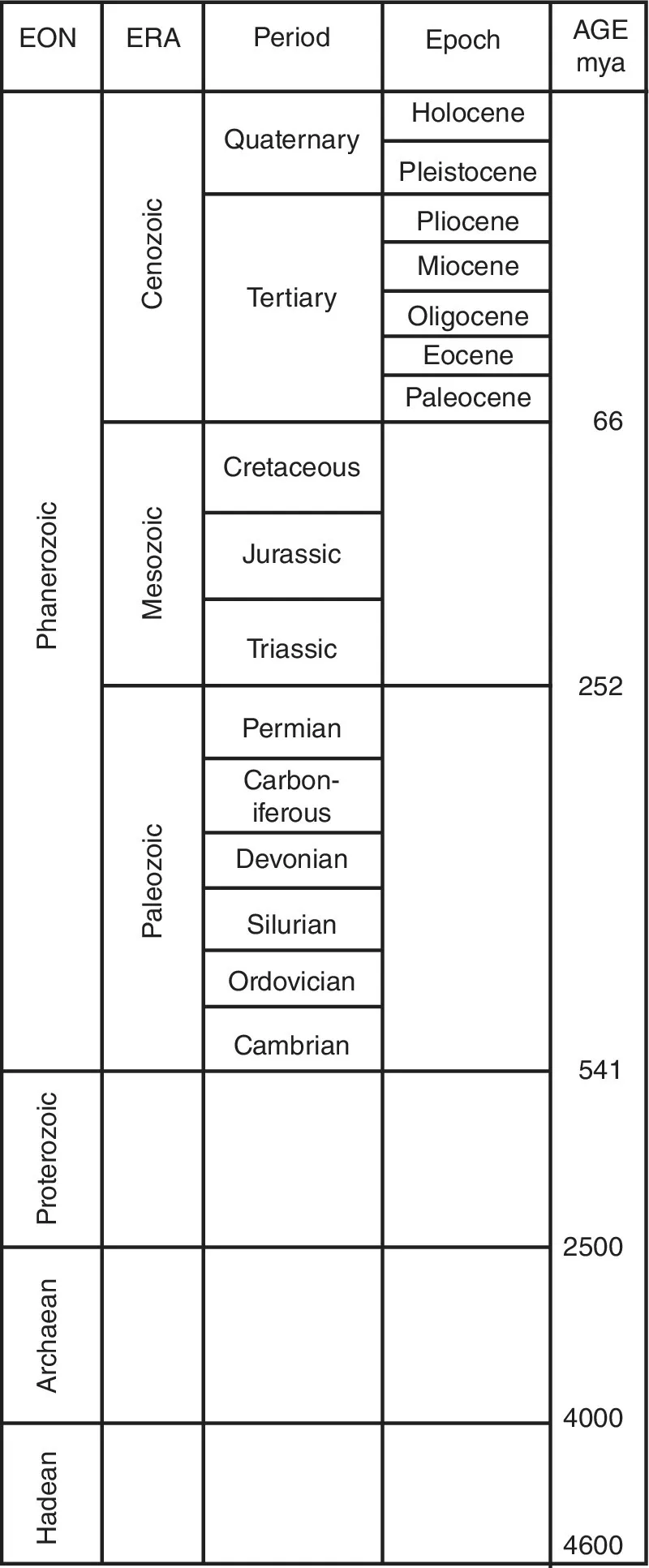 Geological time scale with 5 columns labeled EON, ERA, period, epoch, and AGE mya (left to right). The cells in the columns are labeled with different periods.