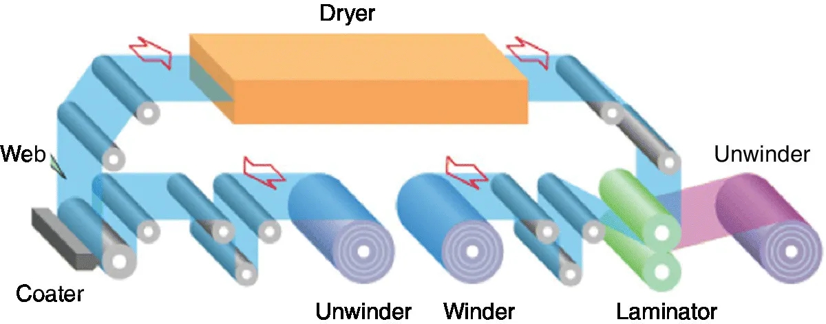 A typical roll-to-roll production line, with arrows depicting the flow and some parts labeled such as web, dryer, unwinder, laminator, winder, and coater.