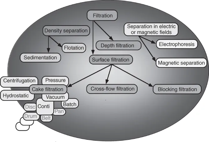 Diagram of an overview of the different available physical principles of mechanical particle-liquid separation, including filtration, density separation, depth filtration, and surface filtration.