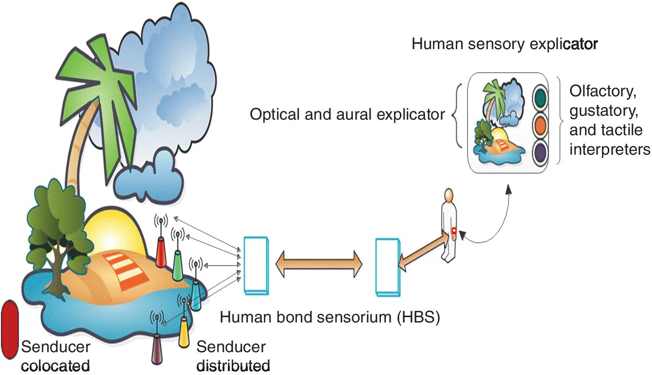 Flow diagram of a proposed HBC architecture, with illustrations representing senducer colocated, sensucer distributed, human bond sensorium (HBS), and optical and aural explicator.