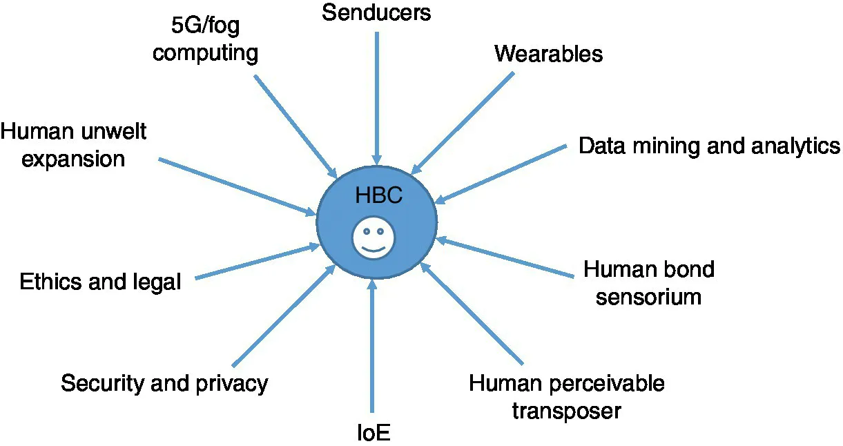 Converging radial diagram depicting key concepts and technology enablers, pointing towards an oval in the center labeled HBC with a smiley just below it.