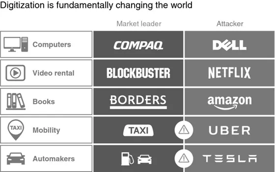 Table shows columns for market leader and attacker and rows for computers (Dell), video rental (Netflix), books (Amazon), mobility (Uber), and automakers (Tesla).