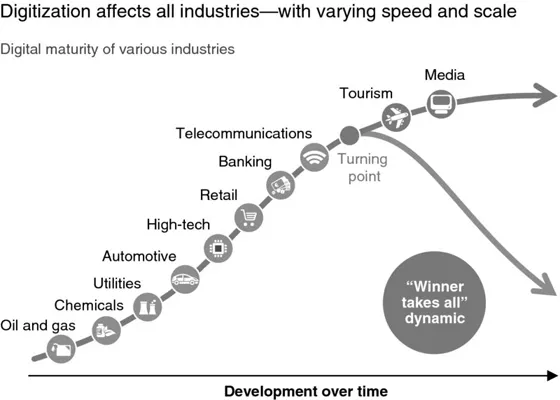 Diagram shows maturity of various digital industries on scale of development over time with plots for oil and gas, chemicals, utilities, telecommunications, tourism, media, et cetera.