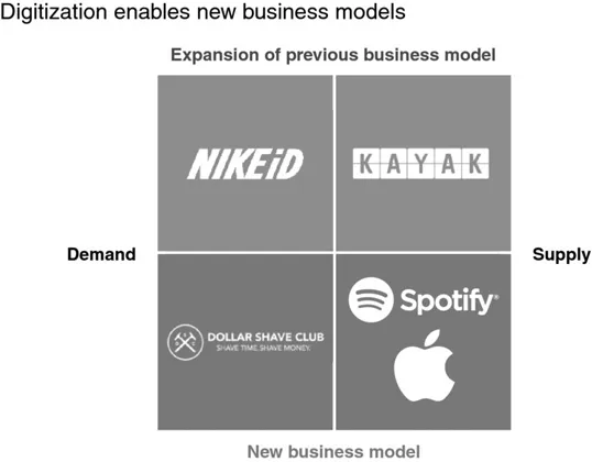 Diagram shows new business models enabled by digitization with demand versus supply and expansion of previous business model versus new business model.