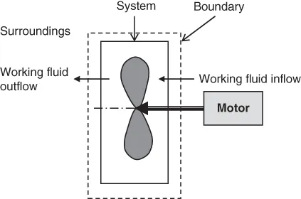 Scheme for Thermodynamic system, boundary and surroundings.