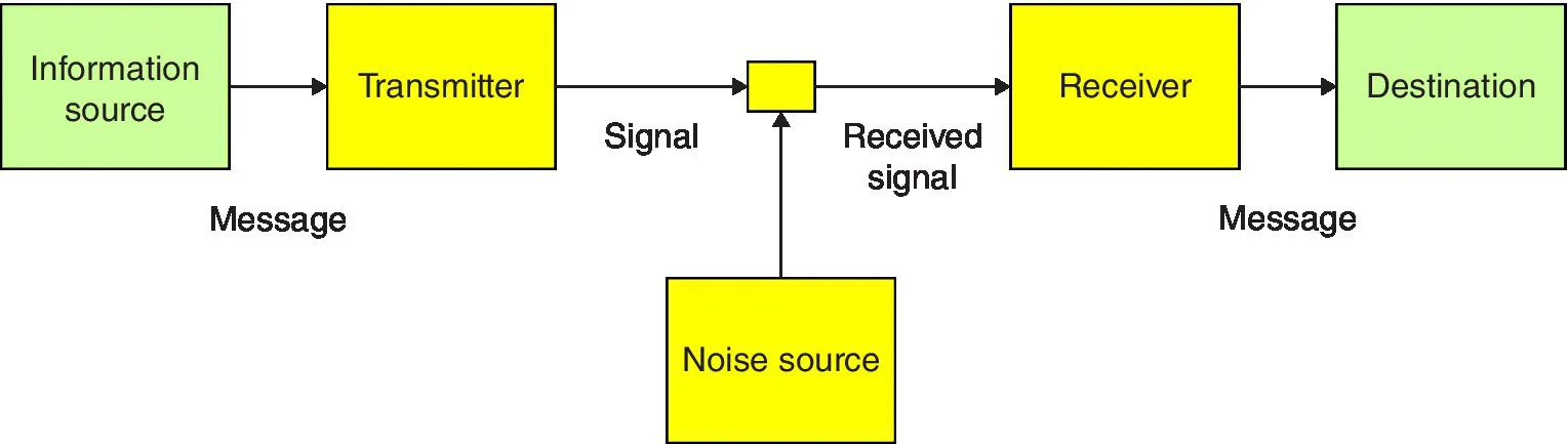 Flow diagram of a general communication from a message via information source to transmitter to a signal and noise source to the receiver via received signal to the destination.