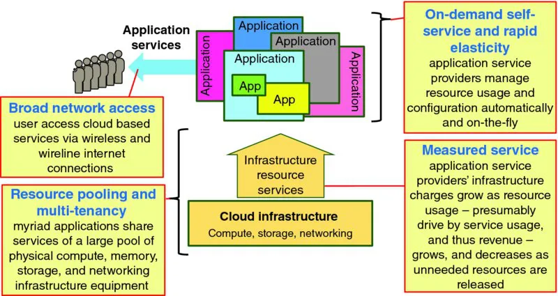 Diagram shows application services connect broad network access and on-demand self-service and rapid elasticity. Resource pooling and multi-tenancy constitute infrastructure resource services with measured service and cloud infrastructure.