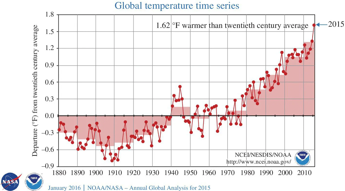 Graph of year vs. departure from twentieth century average illustrating wave plots with markers and an arrow depicting planet Earthâs warmest year (2015) since modern record keeping began in 1880.