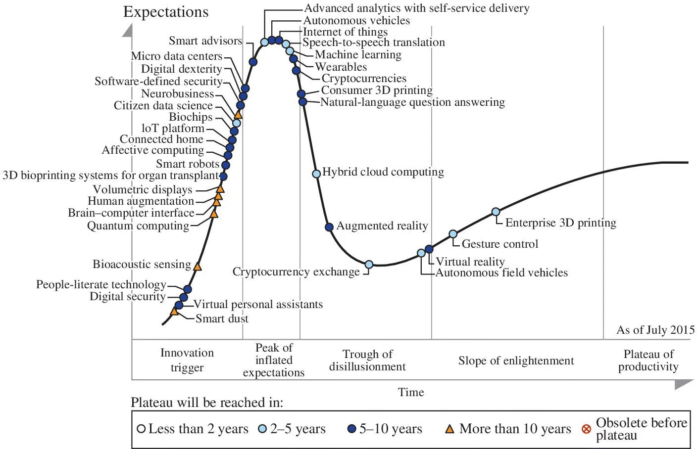 Hype cycle for emerging technologies as of July 2015 illustrating a wave plot with markers depicting 2â5 years, 5â10 years, more than 10 years, and obsolete before plateau.