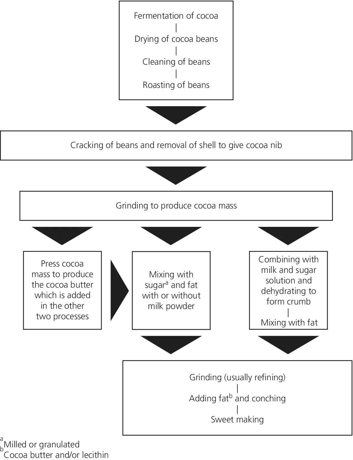 Schematic diagram of traditional chocolate‐making process from fermentation of cocoa, drying of cocoa beans, cleaning of beans, and roasting of beans to grinding, adding fatb and conching, and sweet making.