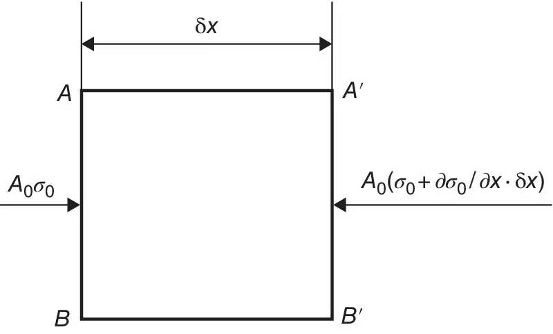 The equilibrium of a representative element of the bar displaying a square shaped with vertices A, A’, B, and B’ depicting double-headed arrow labeled δx and arrows labeled A0σ0 and A0(σ0+ ∂σ0 / ∂x · δx).