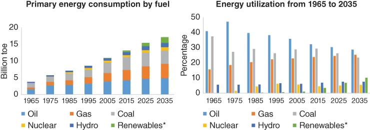Stacked bars illustrating left-skewed distribution of primary energy consumption by fuel (left) and clustered bars illustrating right-skewed distribution of primary energy consumption by fuel (right).