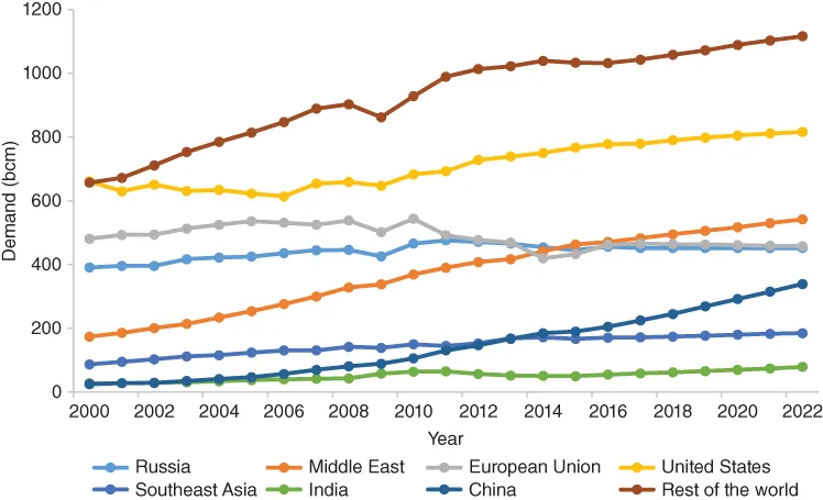 8 Ascending lines with dot markers representing the demand of natural gas in Russia, Southeast Asia, Middle East, India, European Union, China, United States, and the rest of the world from 2000 to 2022.