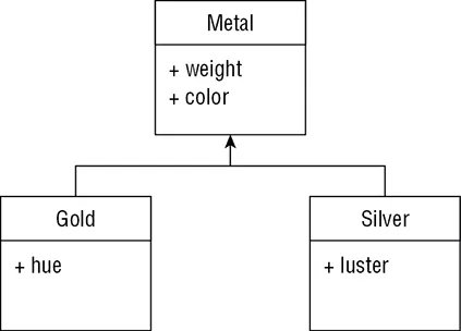 Diagram shows metal with weight and color as characters which are common component for gold-hue and silver-luster as its characters to demonstrate relationship.