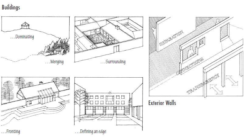 A sketch (left) depicting dominating, merging, surrounding, fronting, and defining an edge buildings. A sketch (right) depicting exterior walls.