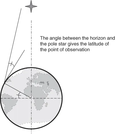 Illustration of the globe and a pole star (four-point star) with lines indicating the angle between the horizon and the pole star giving the latitude of the point of observation.