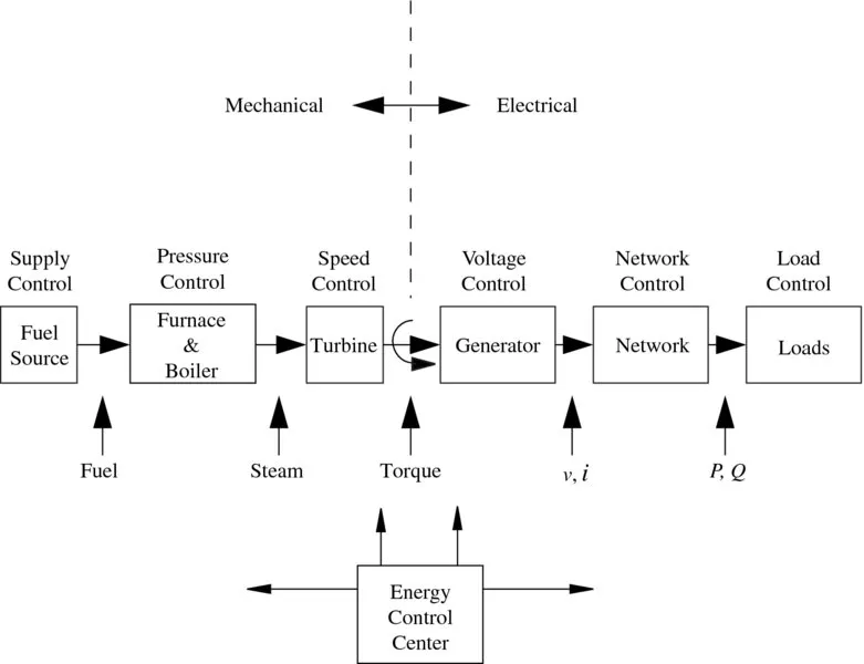 Diagram shows dynamic structure having supply: fuel; pressure: furnace & boiler; speed: turbine; voltage: generator; network: network; load: loads; along with mechanical and electrical energy.