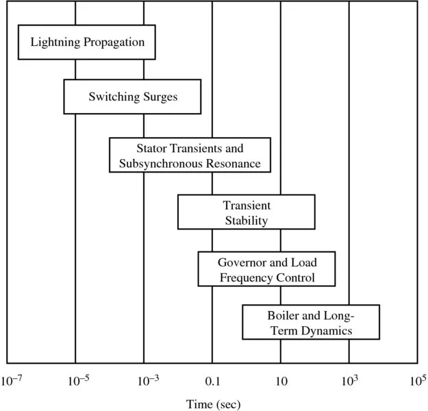 Diagram shows dynamic phenomena’s time ranges from 10-7 to 105 having lightning propagation, switching surges, stator transients, transient stability, frequency control, and boiler and long-term dynamics.