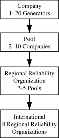 Diagram shows organizational structure having company 1–20 generators, pool 2–10 companies, regional reliability organization 3–5 pools, and international 8 regional reliability organizations.