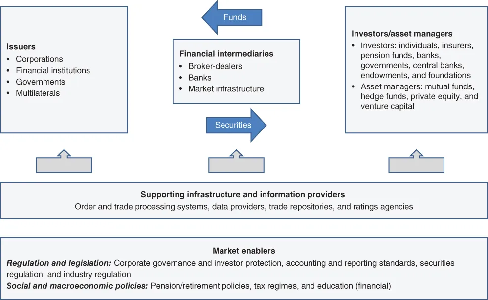 Chart illustration discussing the important role that capital markets play in supporting economic growth and development.