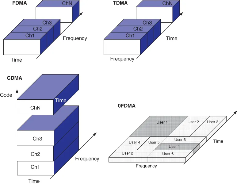 Schematic illustration of common multiple access schemes.