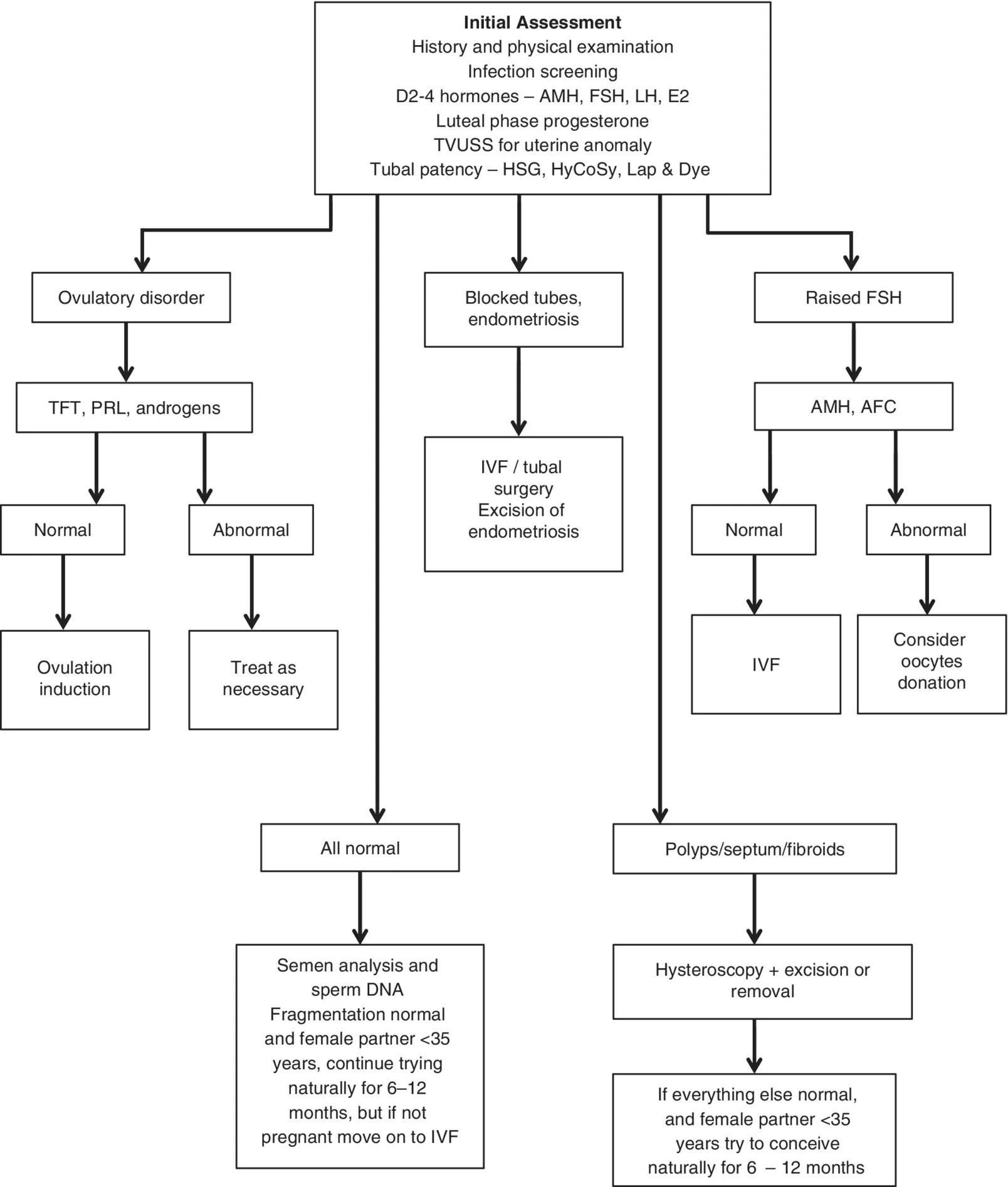 Flow diagram outlining initial assessment of the female patient, from initial assessment branching to ovulatory disorder, blocked tubes and endometriosis, and raised FSH, branching further.