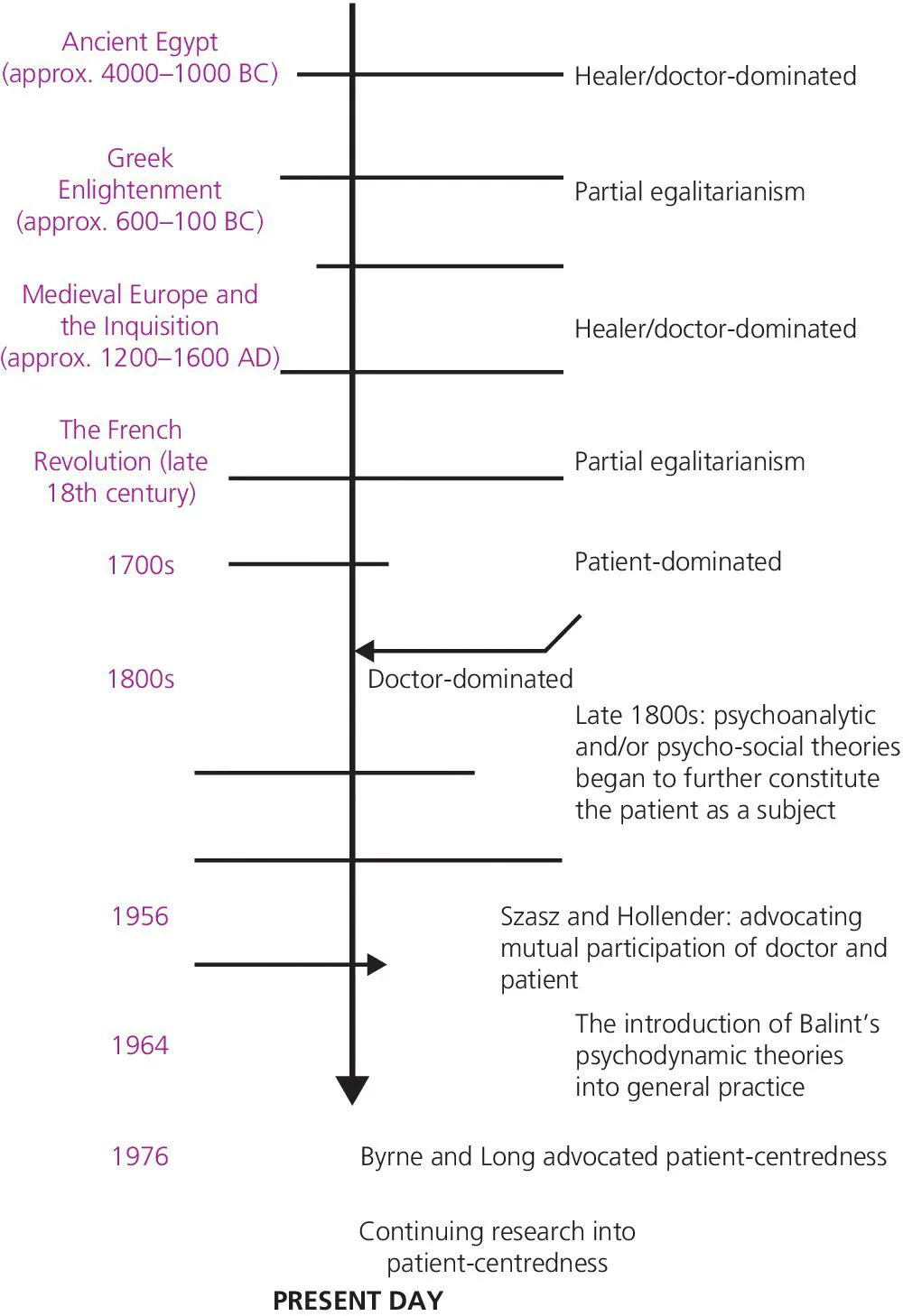 Illustration of evolution of the doctor–patient relationship illustrated by a downward arrow from healer/doctor-dominated in ancient Egypt to continuing research into patient-centredness in present day.