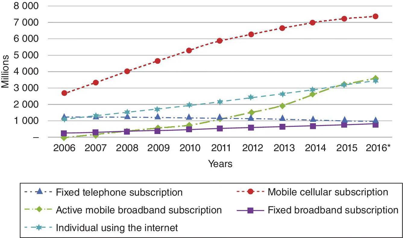 Graph of years vs. millions of communication services displaying 5 plots with markers for fixed telephone, active mobile broadband, mobile cellular, fixed broadband subscription, and individual using internet.