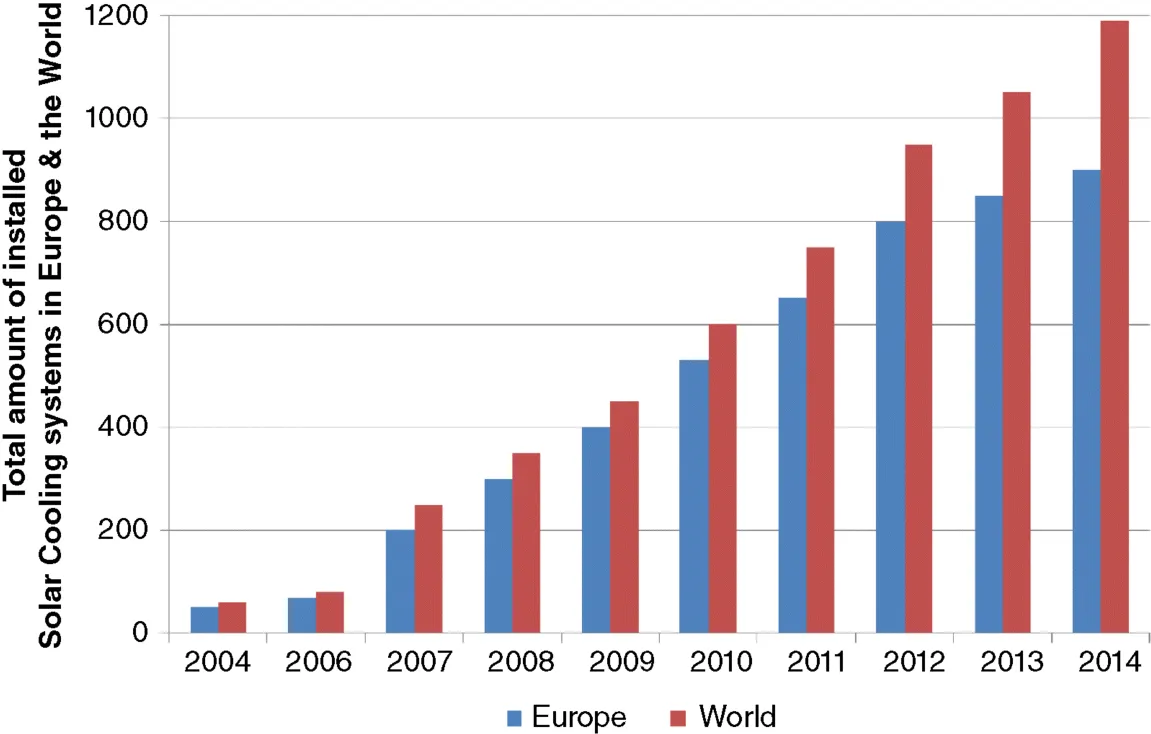 A bar graphical representation for estimation of the global number of solar cooling systems, where total amount of installed solar cooling systems in Europe & the World is plotted on the y-axis on a scale of 0–1200 and years on the x-axis on a scale of 2004–2014. Blue and red bars are indicating Europe and World, respectively.