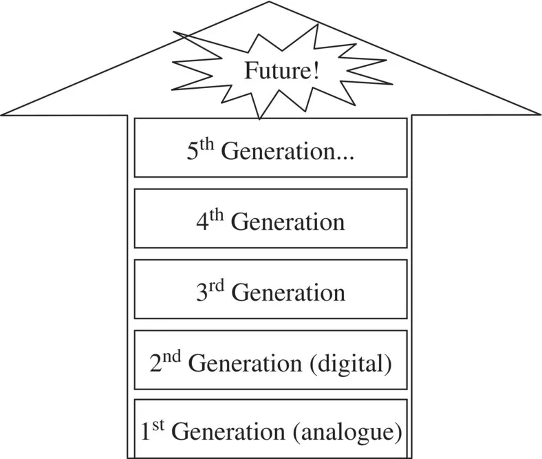 Illustration of the evolution of mobile networks. An upward thick arrow has labels (bottomātop) 1st generation (digital), 2nd generation (analogue), 3rd generation, 4th generation, 5th generation, and Future!.