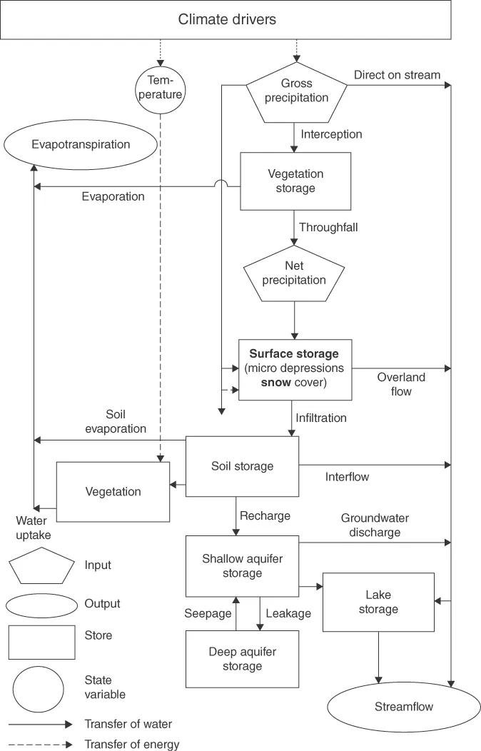 Flow diagram depicting water stores and fluxes affected by drought with input, output, store, and state variable represented by shapes and transfer of water and energy by solid and dashed arrows.