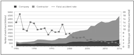 Graph shows year (1985 to 2014) versus number of work hours (0 to 5000) millions and FAR (0 to 20)fatalities per 100 million hours worked that has descending curve for fatal accident rate and ascending shaded portions for company and contractor.