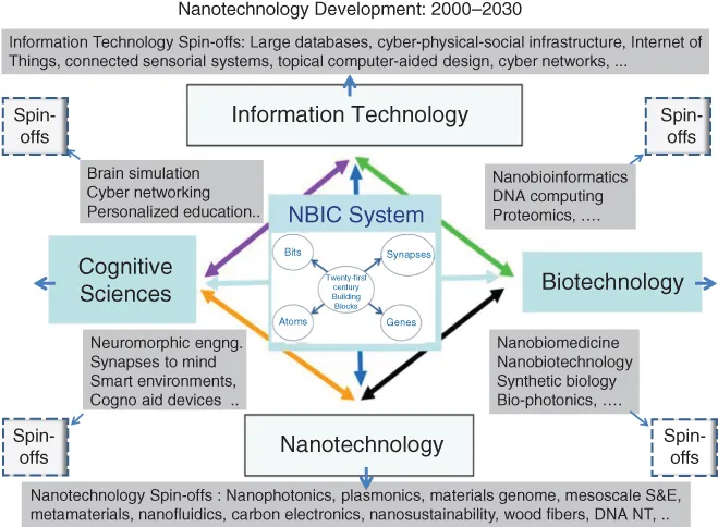 Illustration of Converging foundational technologies, and their interdisciplinary and spin-offs subfields.