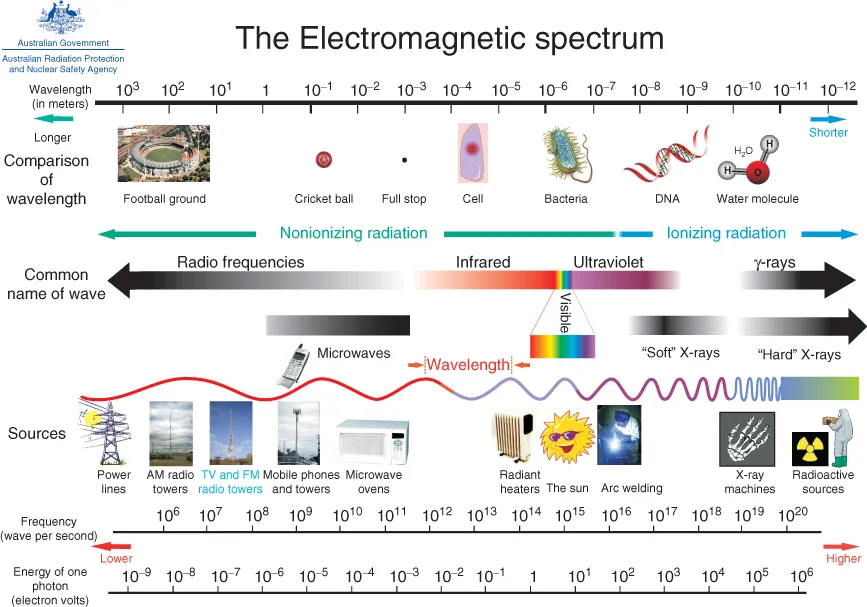 A schematic diagram of the electromagnetic spectrum with Comparison of wavelength, Common name of wave, and Sources given along timelines.