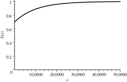 A graphical representation for the distribution function for Model 4, where F(x) is plotted on the y-axis on a scale of 0–1 and x on the x-axis on a scale of 0–500000.