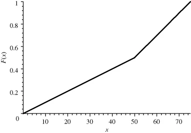 A graphical representation for the distribution function for Model 5, where F(x) is plotted on the y-axis on a scale of 0–1 and x on the x-axis on a scale of 0–70.