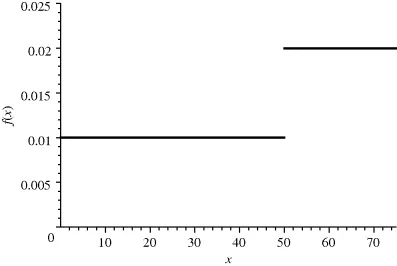 A graphical representation for the density function for Model 5, where f(x) is plotted on the y-axis on a scale of 0–0.025 and x on the x-axis on a scale of 0–70.