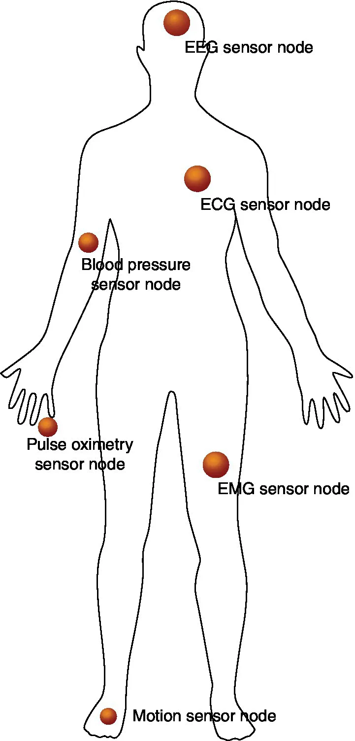Drawing of a human body with dots located on different body parts. The dots are labeled EEG sensor node, ECG sensor node, blood pressure sensor node, pulse oximeter sensor node, EMG sensor node, and motion sensor node.