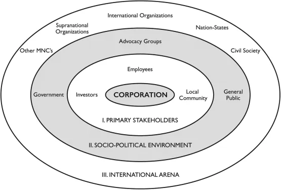 Four concentric circles depicting the extended enterprise. The innermost circle denoting corporation. Second circle denoting primary stakeholders that includes employees, investors, and local community. Third circle denoting socio-political environment that includes government advocacy groups, and general public. Outermost circle denoting international arena that includes other MNCs, supranational organizations, international organizations, nation-states, and civil society.