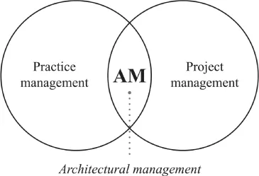 Scheme for components of architectural management.