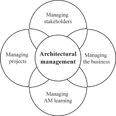 Illustration for Components of architectural management.