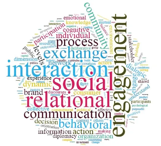 Diagram shows collage of words placed together in spherical shape namely emotional, cognitive, process, exchange, engagement, relational, decision, et cetera.