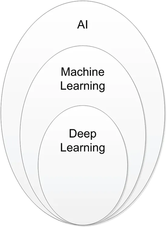 Illustration of deep learning, a subset of machine learning, which is a subset of AI (Artificial Intelligence).