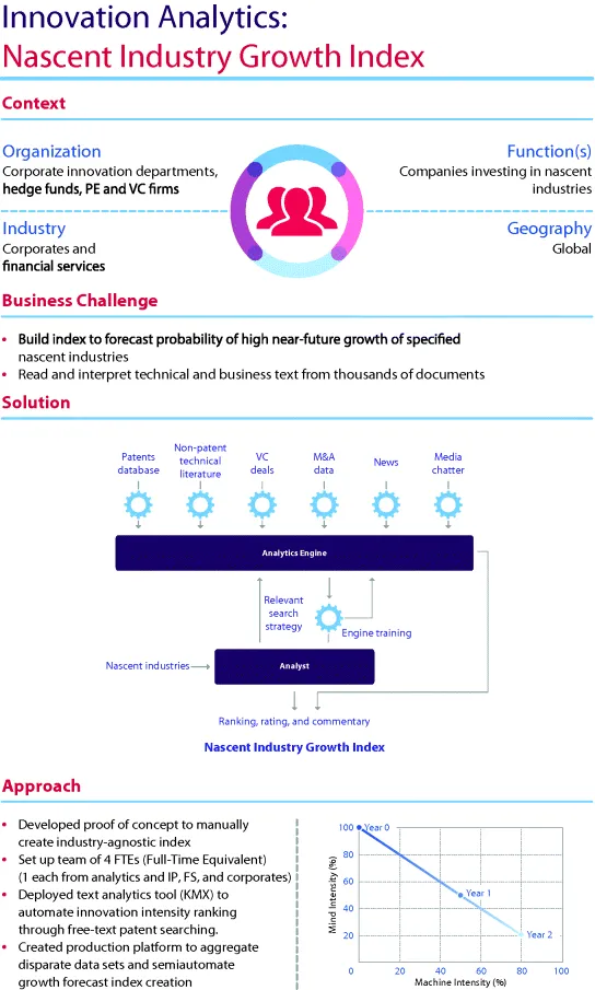 Figure depicting nascent industry growth index. A graphical representation where mind intensity (%) is plotted on the y-axis on a scale of 0–100 and machine intensity (%) on the x-axis on a scale of 0–100. The straight line in the graph representing the variation of mind intensity with machine intensity at 0, 1, and 2 years.
