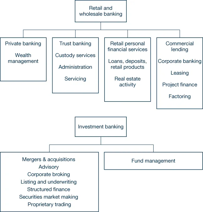 Illustration of Scope of banking activities.