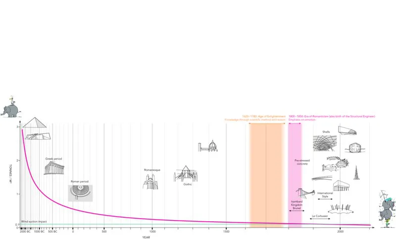 Timeline from 2000 BC to 2000 AD shows birth of the structural engineer. It contains Greek, Roman, Romanesque and Gothic Period, Isambard Kingdom Brunel, Shells, International style and Le Corbusier.